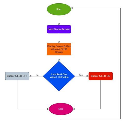 Smoke & Gas Leakage Detector using Arduino - MQ2 Sensor