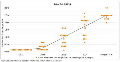 Fed Reserve Decision and Dots Turn Hawkish - Track Live Bond Prices ...