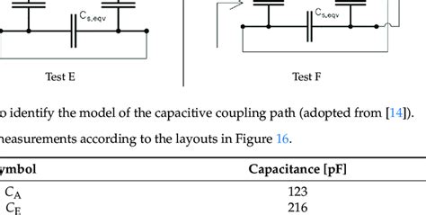 Capacitance measurements according to the layouts in Figure 16 ...