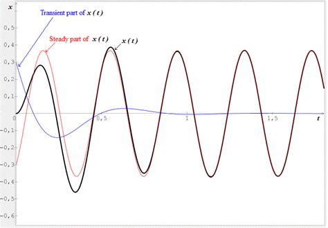 ordinary differential equations - How to graph for transient state and steady state ...