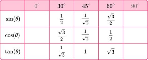 Sin Cos Tan Degree 30 45 60 Chart