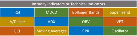 Best Indicator for Intraday: Stock Market Indicators used in Trading