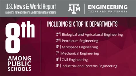 Texas A&M Chemical Engineering Ranking – CollegeLearners.com