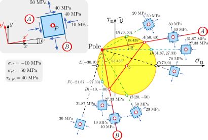 10+ Mohrs Circle Calculator - IlhanAileigh