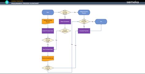 Procurement Process Flow Chart [Free Download]