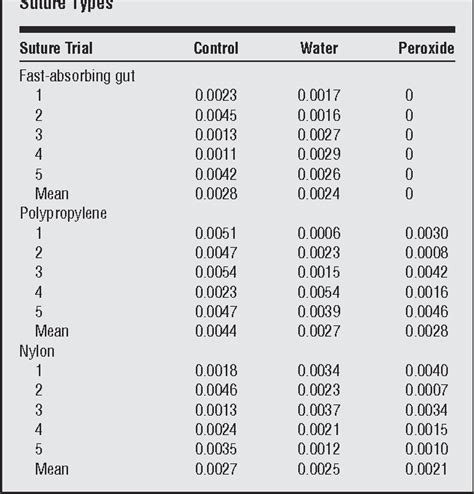 [PDF] The effect of a hydrogen peroxide wound care regimen on tensile strength of suture ...