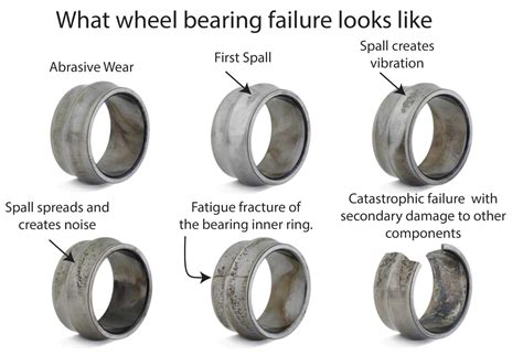 Wheel bearing failure — Ricks Free Auto Repair Advice Ricks Free Auto Repair Advice | Automotive ...