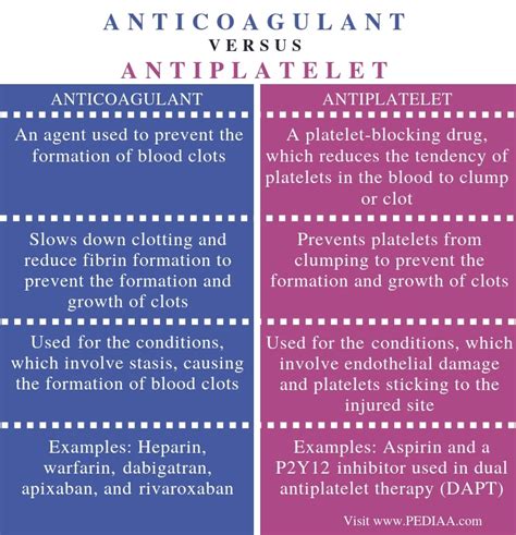 What is the Difference Between Anticoagulant and Antiplatelet - Pediaa.Com