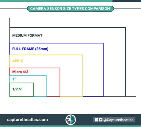 Camera Sensor Size in Photography - Why it Matters!