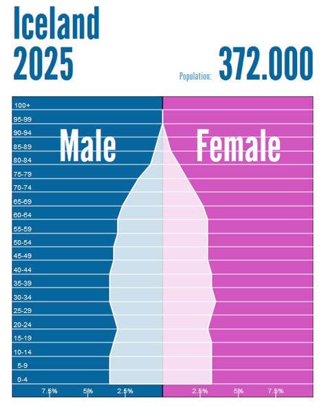 Population of Iceland - Iceland and Lesotho