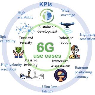 6G radio enablers that can help close the gaps in support of 6G use ...