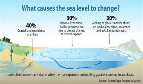 What causes the sea level to change?