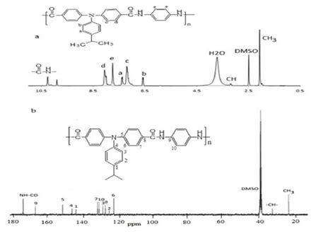 NMR-spectrum of poly(amine amide), Pa1, in DMSO-d 6 (a) 1 H and (b) 13 ...