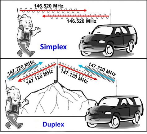 Simplex v Duplex radio communications