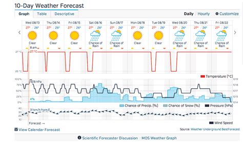 St. John Weather, Wind and Wave Forecast - SUP-StJohn