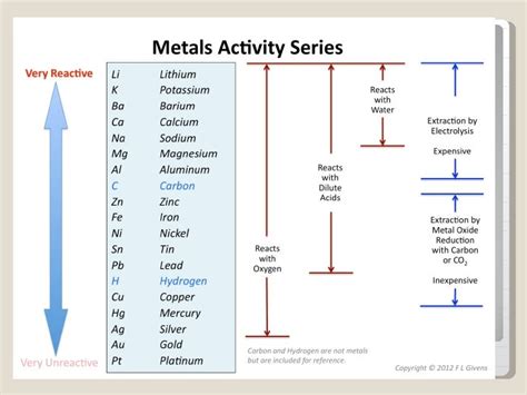 Reactivity Series Chart