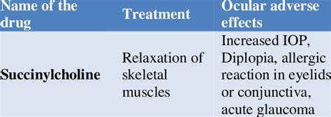 Skeletal muscle relaxant induced ocular side effects. | Download Scientific Diagram