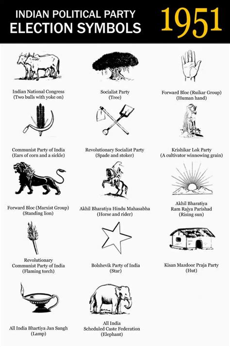 Most Popular Indian Political Party Election Symbols From 1951