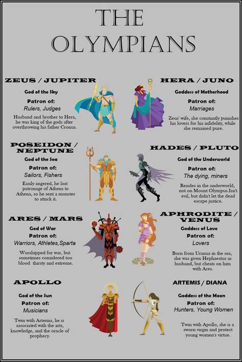 The Olympians Infographic | Greek mythology gods, Greek mythology stories, Greek mythology humor