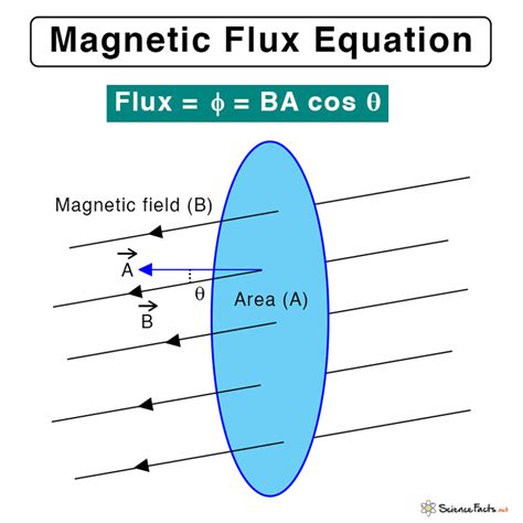 Magnetic Flux Equation