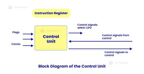 What is Control Unit? Functions, Advantages & Disadvantages