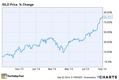 3 Reasons Gilead Sciences, Inc.’s Stock Could Fall - Nasdaq.com