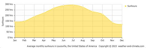 Elizabethtown (KY) Climate By Month | A Year-Round Guide