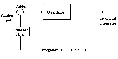 Block diagram of Delta modulator | Download Scientific Diagram