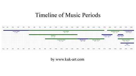 Timeline of Music Periods by KuK-Art.com