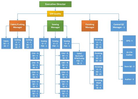 Quality Flow Chart, Layout and Organogram of Garments - ORDNUR TEXTILE AND FINANCE