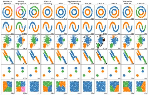 10 Incredibly Useful Clustering Algorithms — Advancing Analytics