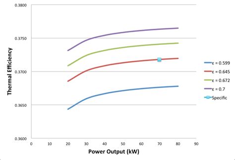 Thermal efficiency vs. Power output | Download Scientific Diagram