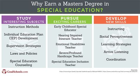 Masters in Special Education Programs 2024