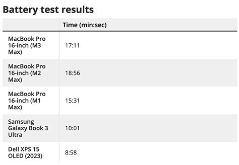 M3 MacBook Pro 14-inch real-life test shows 'epic' battery life