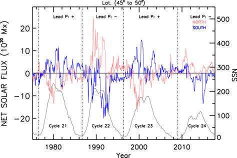 Temporal variation of the net solar flux in the latitude range ...