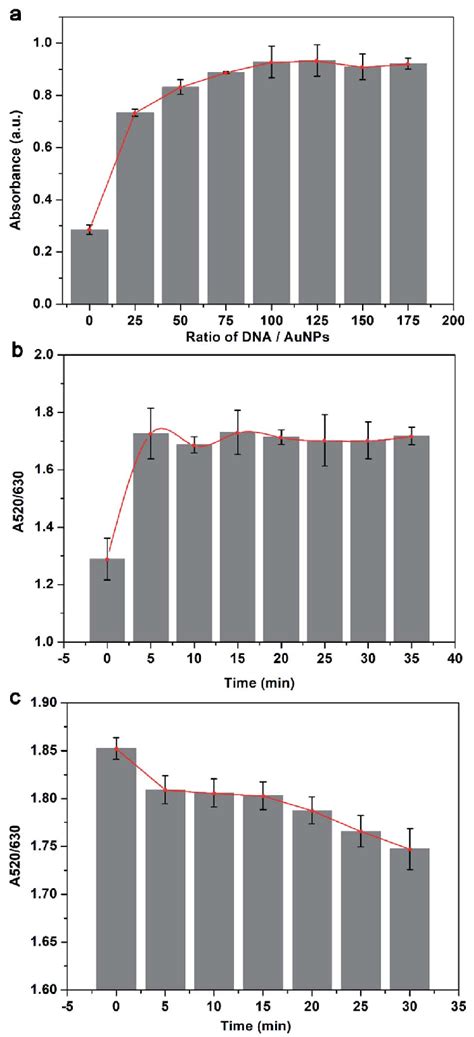 Optimizations of the visual sensing assay. (a) Optimization of the... | Download Scientific Diagram