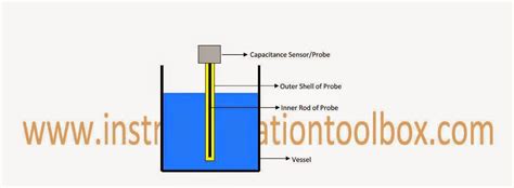 Operating Principle of Capacitance Level Sensors ~ Learning Instrumentation And Control Engineering