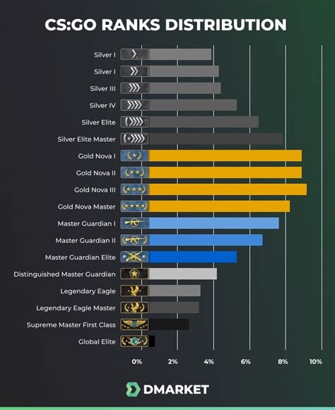 ArtStation - CS:GO Rank Distribution (2020)