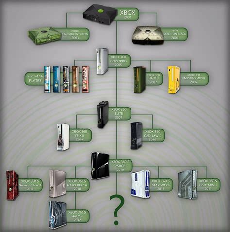 Xbox geneological tree (before Xbox One) | Xbox, The simpsons movie ...