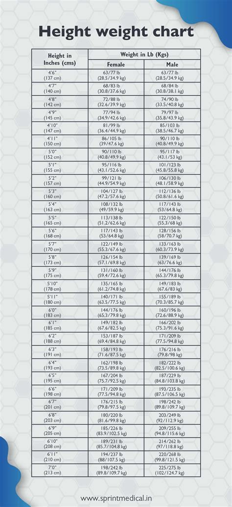 Ideal Height-Weight Chart for Males and Females : r/Infographics