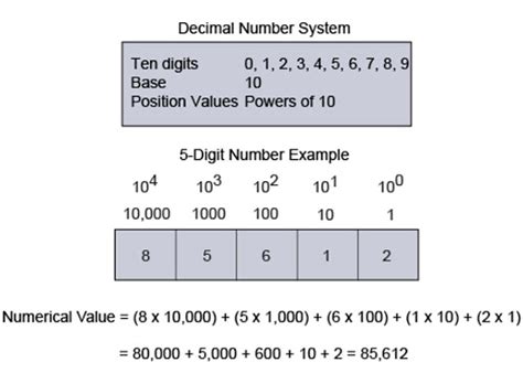 Numbers System