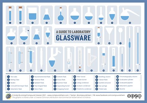 Compound Interest: A Visual Guide to Chemistry Glassware