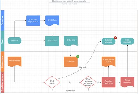 Approval Flow Chart Template