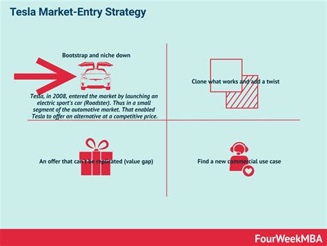 Tesla Business Model Analysis - FourWeekMBA