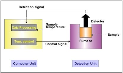 Principle of Thermal Analysis : Hitachi High-Tech Corporation