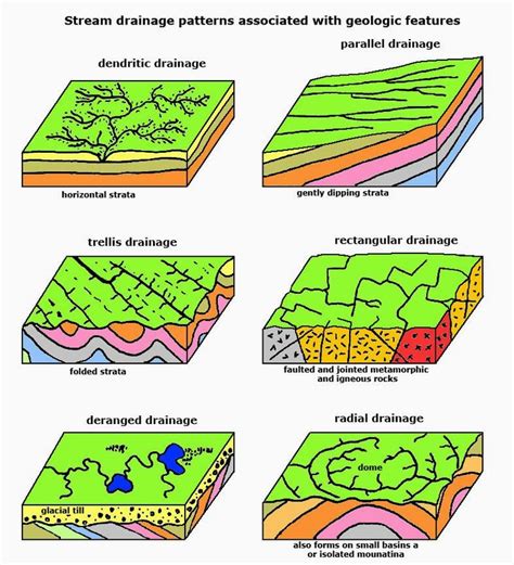 Types of Drainage Patterns - Geology In | Geology, Earth science, Geophysics