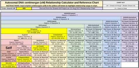 Online Relationship Calculator for Autosomal DNA