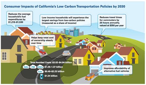 Consumer Impacts of California's Low-Carbon Transportation Policies ...