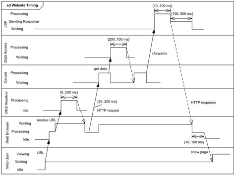 Please implement Timing Diagrams - PlantUML Q&A