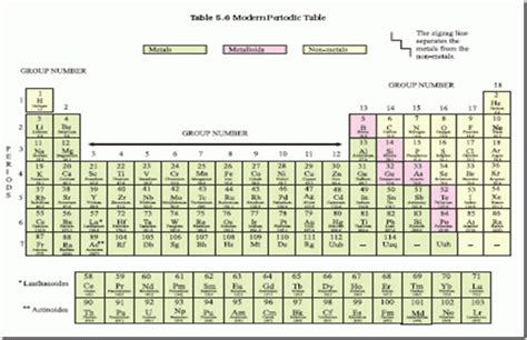 Chemistry X | Periodic Classification of Elements | THE MODERN PERIODIC ...